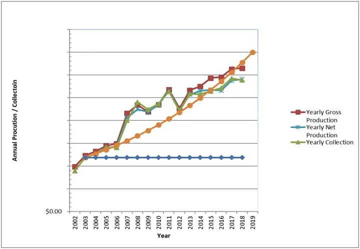 Line chart of Dr. Cockley’s practice growth
